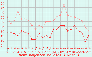 Courbe de la force du vent pour Ile de Batz (29)