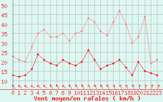 Courbe de la force du vent pour Rochefort Saint-Agnant (17)
