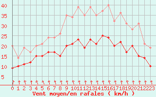 Courbe de la force du vent pour Rouen (76)