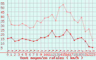 Courbe de la force du vent pour Auch (32)