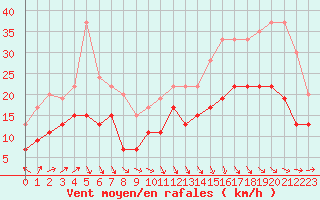 Courbe de la force du vent pour Landivisiau (29)