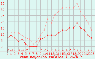 Courbe de la force du vent pour Cognac (16)