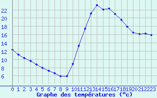 Courbe de tempratures pour Millau (12)