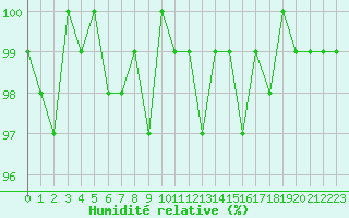 Courbe de l'humidit relative pour Tour-en-Sologne (41)