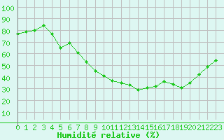 Courbe de l'humidit relative pour Le Luc (83)