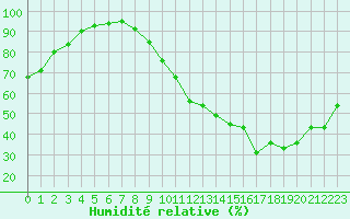 Courbe de l'humidit relative pour Toulouse-Francazal (31)
