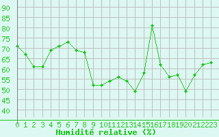 Courbe de l'humidit relative pour San Chierlo (It)