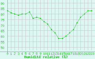 Courbe de l'humidit relative pour La Baeza (Esp)
