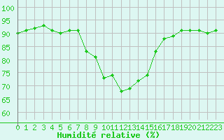 Courbe de l'humidit relative pour Gjilan (Kosovo)