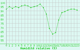 Courbe de l'humidit relative pour Potes / Torre del Infantado (Esp)