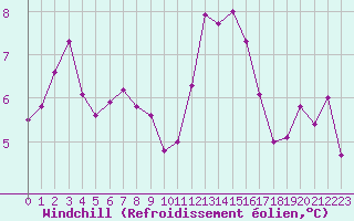 Courbe du refroidissement olien pour Romorantin (41)