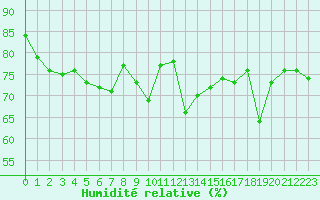 Courbe de l'humidit relative pour Le Talut - Belle-Ile (56)