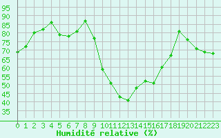 Courbe de l'humidit relative pour Montpellier (34)