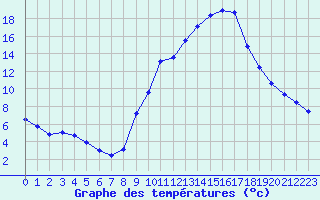 Courbe de tempratures pour Gap-Sud (05)