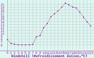 Courbe du refroidissement olien pour Deauville (14)