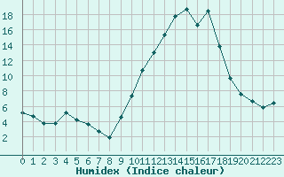 Courbe de l'humidex pour Pertuis - Le Farigoulier (84)