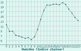 Courbe de l'humidex pour Le Mans (72)