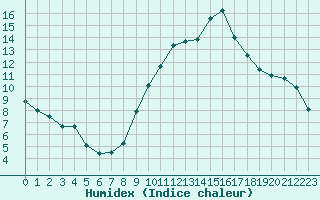 Courbe de l'humidex pour Nmes - Garons (30)