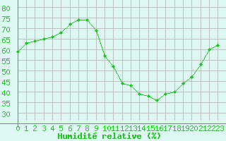 Courbe de l'humidit relative pour Nantes (44)