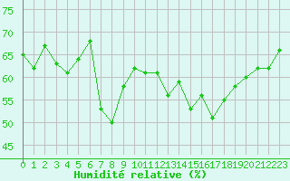 Courbe de l'humidit relative pour Puissalicon (34)