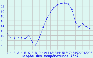 Courbe de tempratures pour Troyes (10)