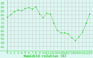Courbe de l'humidit relative pour Guret Saint-Laurent (23)