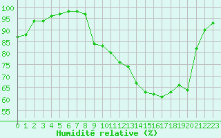 Courbe de l'humidit relative pour Laval (53)