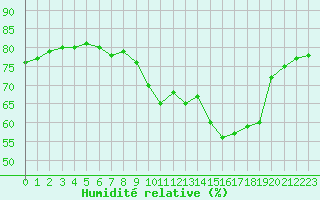 Courbe de l'humidit relative pour Saint-Jean-de-Vedas (34)
