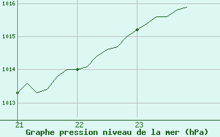 Courbe de la pression atmosphrique pour Brignoles-Est (83)