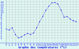 Courbe de tempratures pour Estres-la-Campagne (14)