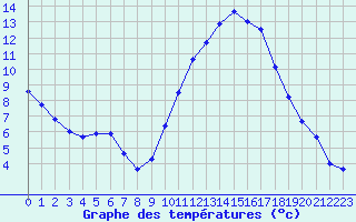 Courbe de tempratures pour Souprosse (40)