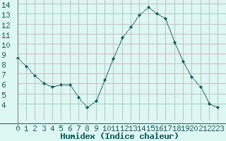 Courbe de l'humidex pour Souprosse (40)