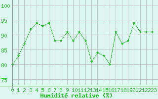 Courbe de l'humidit relative pour Almenches (61)