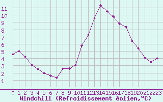 Courbe du refroidissement olien pour Grandfresnoy (60)