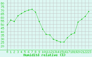 Courbe de l'humidit relative pour Amiens - Dury (80)