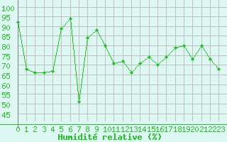Courbe de l'humidit relative pour Cap Bar (66)