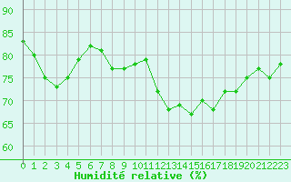 Courbe de l'humidit relative pour Anglars St-Flix(12)