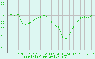 Courbe de l'humidit relative pour Luc-sur-Orbieu (11)