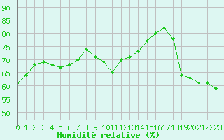 Courbe de l'humidit relative pour Engins (38)