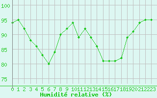Courbe de l'humidit relative pour Prigueux (24)