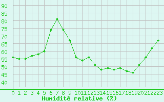 Courbe de l'humidit relative pour Bourg-Saint-Andol (07)