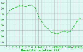 Courbe de l'humidit relative pour Cognac (16)