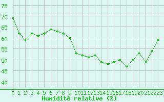 Courbe de l'humidit relative pour Le Vigan (30)