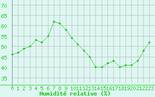 Courbe de l'humidit relative pour Paris Saint-Germain-des-Prs (75)