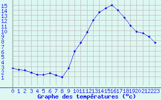 Courbe de tempratures pour Gap-Sud (05)