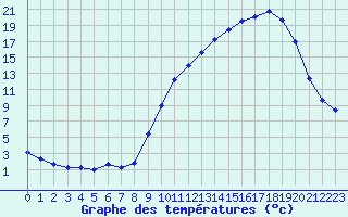 Courbe de tempratures pour Saclas (91)