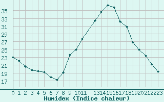 Courbe de l'humidex pour Muirancourt (60)