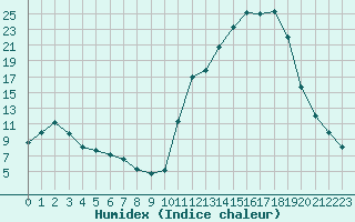 Courbe de l'humidex pour Kernascleden (56)