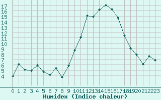 Courbe de l'humidex pour Cazaux (33)