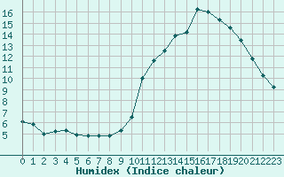 Courbe de l'humidex pour Fains-Veel (55)